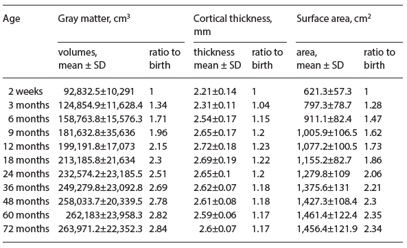 table 2