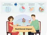 Nutrition for Preconception Health and Fertility 