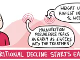 The Treatment Pathway: Integrating Nutrition into Cancer Therapy