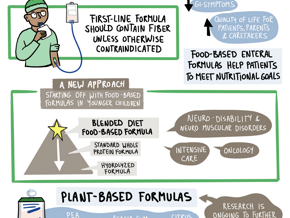 Use of Real Food – Plant-based Enteral Nutrition in Patients with Complex Conditions