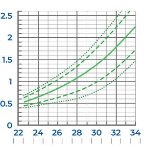 Fenton growth chart for boys