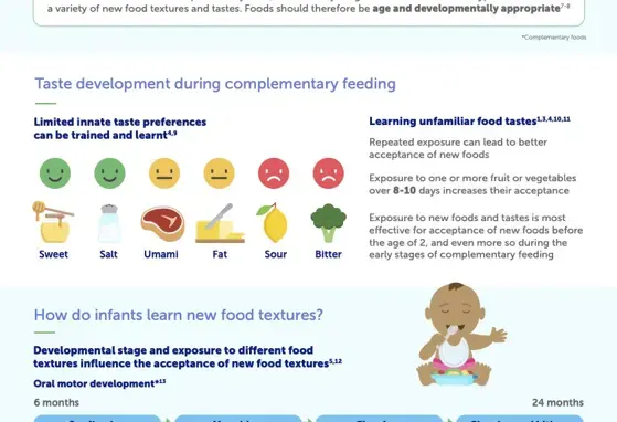 Learning to Eat Infographic Learning to Eat Infographic