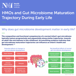 HMOs and Gut Microbiome Maturation Trajectory During Early Life