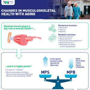 Changes in Musculoskeletal Health With Aging