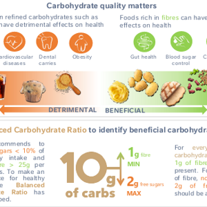 Are all Carbohydrates Equally Important to you? (infographics)