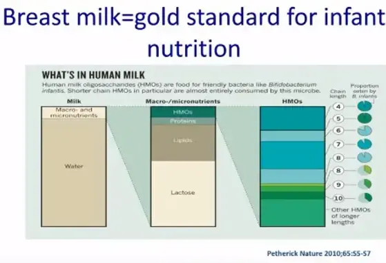 Human Milk Oligosaccharides in the Dietary Management of Cow’s Milk Protein Allergy (videos)