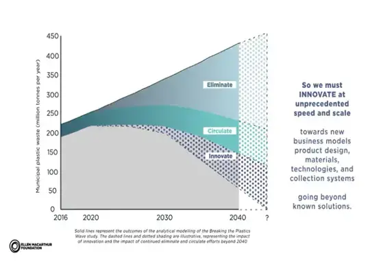 How can we prevent quadruple the amount of plastic in oceans by 2040? | Circular Economy for Plastic - Ellen MacArthur Foundation (videos) How can we prevent quadruple the amount of plastic in oceans by 2040? | Circular Economy for Plastic - Ellen MacArthur Foundation (videos)
