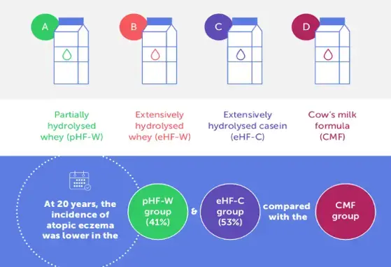 Early Interventions Can Have a Long Lasting Effect on Childhood Allergies (infographics)