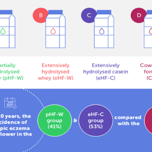 Early Interventions Can Have a Long Lasting Effect on Childhood Allergies (infographics)