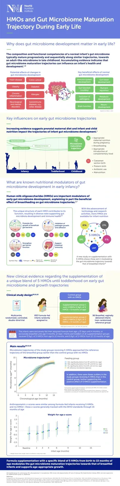 5 HMOs Microbiome Trajectory Infographic