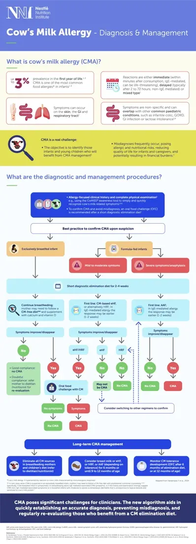 Cow’s Milk Protein Allergy - Diagnosis & Management