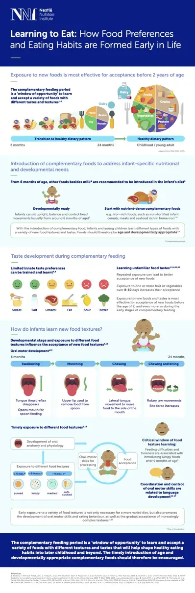Learning to Eat Infographic