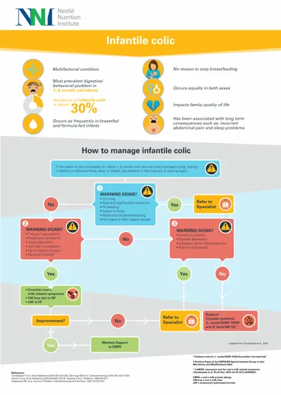 Colic Decision Tree