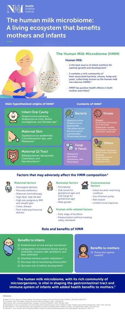 The Human Milk Microbiome: A living ecosystem that benefits mothers and infants