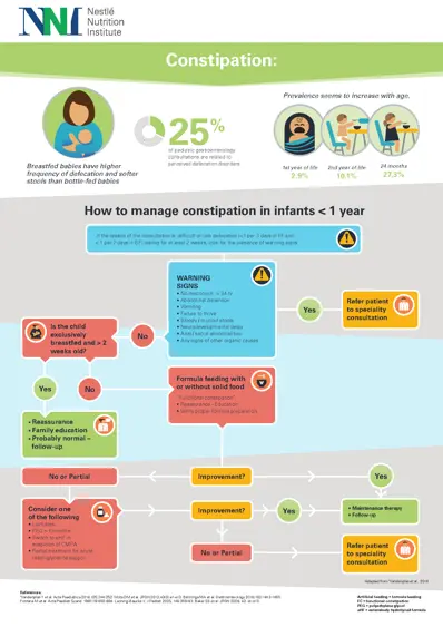Constipation Decision Tree