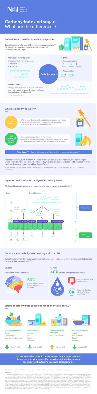 Carbohydrate and sugars: What are the differences? (infographics)