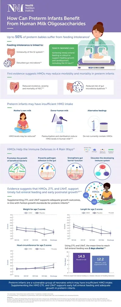 How Can Preterm Infants Benefit From Human Milk Oligosaccharides
