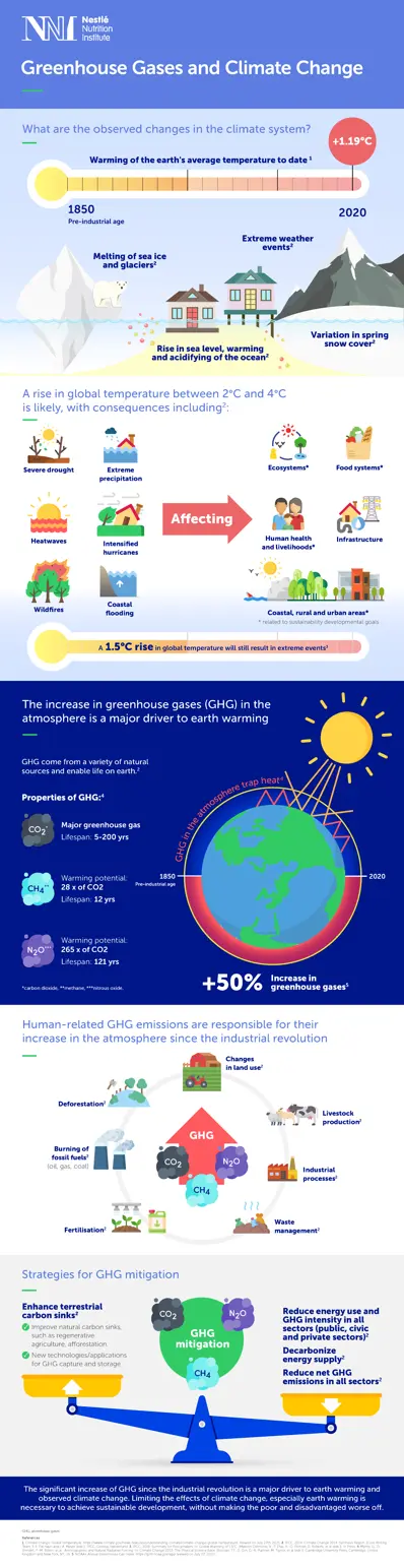 3_Greenhouse Gases and Climate Change_v3.png