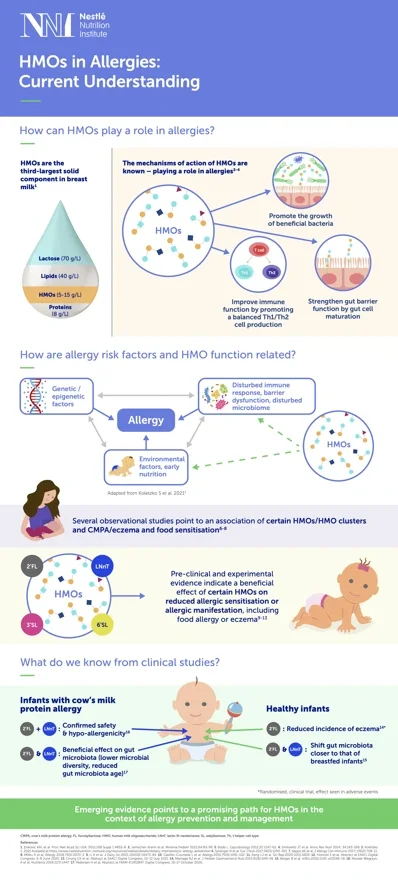 HMOs and allergy