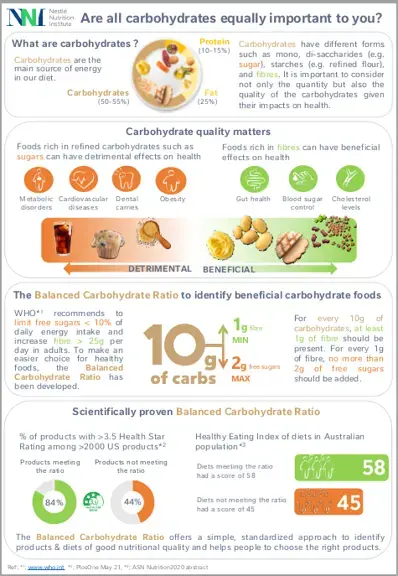 Are all Carbohydrates Equally Important to you? (infographics)