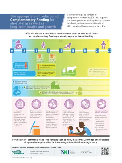 Complementary Feeding: The appropriate introduction for short-term as well as long-term health and growth (infographics)