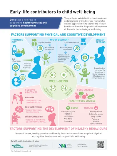 Early-life contributors to child well-being (infographics)
