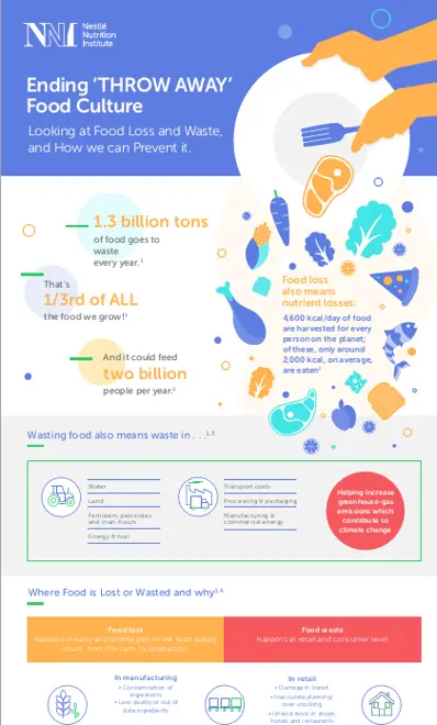 Ending 'THROW AWAY' Food Culture- Looking at Food Loss and Waste and How we can Prevent it (infographics)