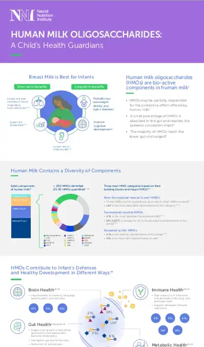Human Milk Oligosaccharides: A Child Health Guardians (infographics)