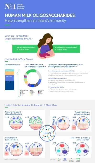 Human Milk Oligosaccharides: Help Strengthen Immunity in infants (infographics)