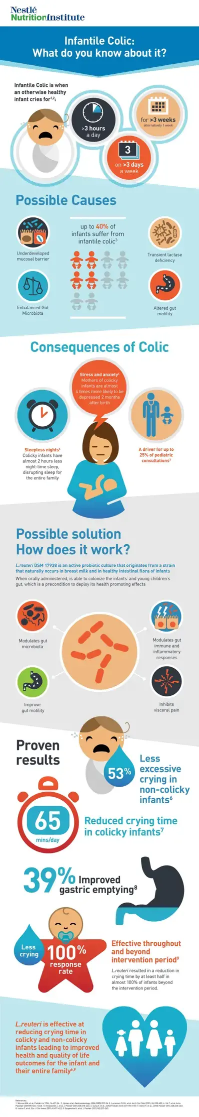 Infantile Colic: What Do You Know About It? (infographics)