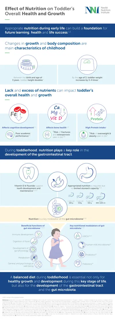 Effect of Nutrition on the Overall Health and Growth of Toddlers (infographics)