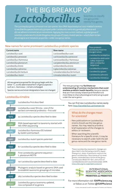 The Big Breakup of Lactobacillus (infographics)