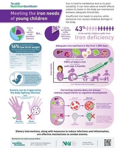 Meeting the iron needs of young children (infographics)