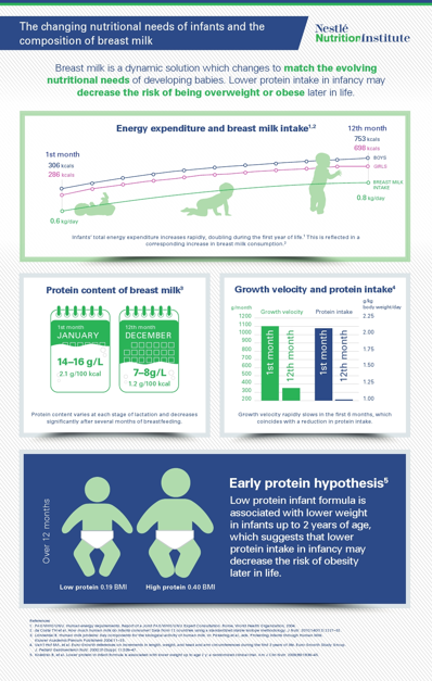 The Changing Nutritional Needs of Infants and the Composition of Breast milk (infographics)