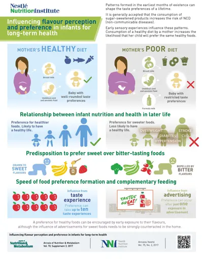 Influencing flavor perception and preference in infants for long-term health (infographics)