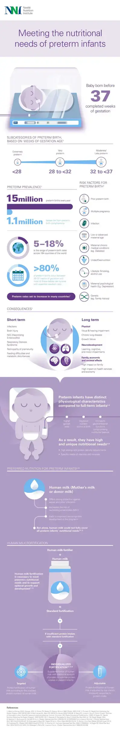 Meeting the nutritional needs of preterm infants (infographics)