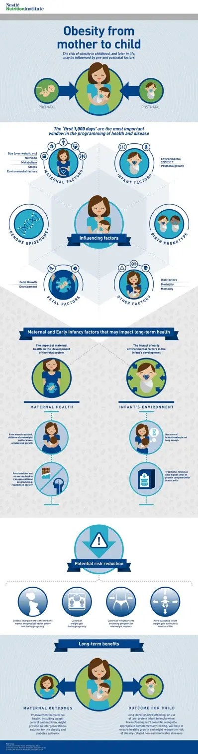 Obesity From Mother to Child (infographics)