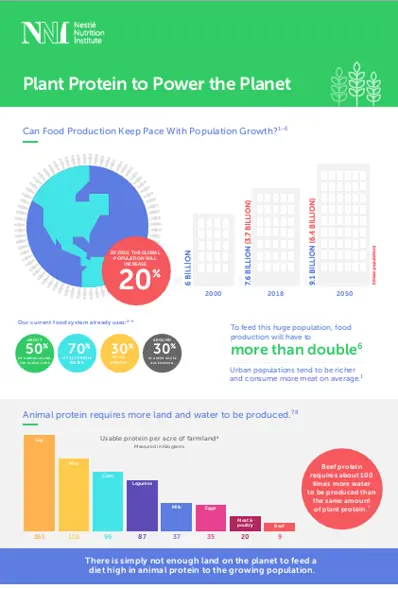 Plant Protein to Power the Planet (infographics)