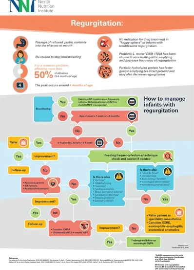 Regurgitation Decision Tree
