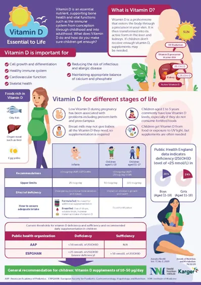 Vitamin D - Essential to Life (infographics)