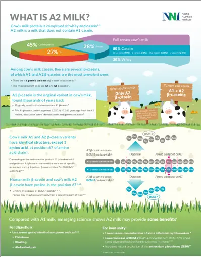 What is A2 Milk?  (infographics)