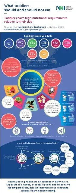 What Toddlers Should and Should Not Eat (infographics)