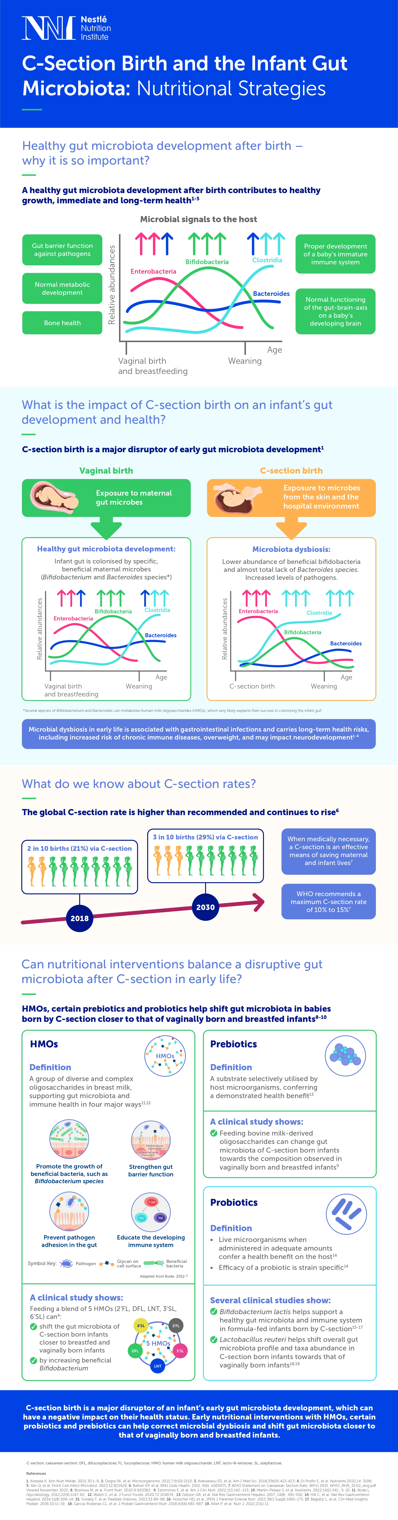 C-Section Birth and the Infant Gut Microbiota: Nutritional Strategies