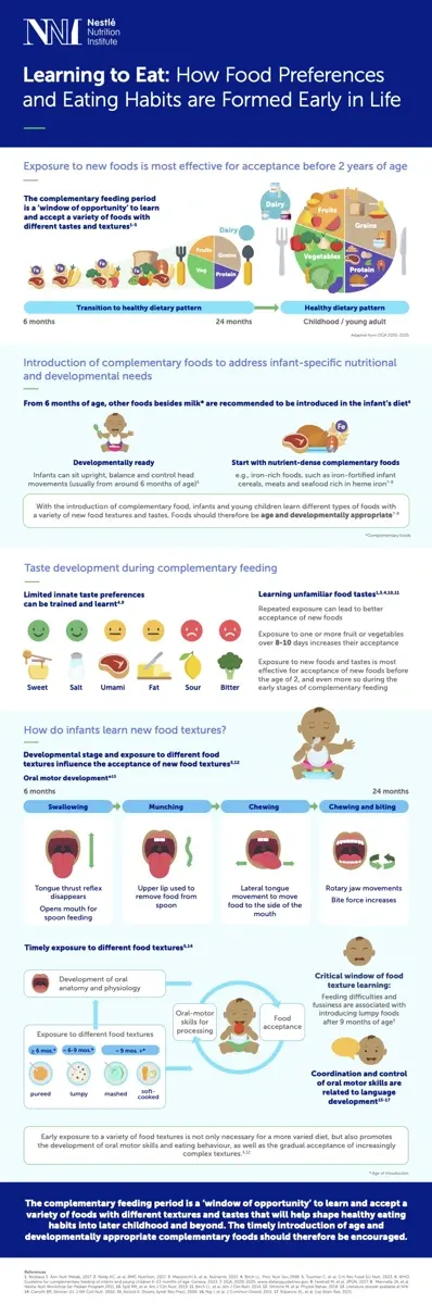Learning to Eat Infographic