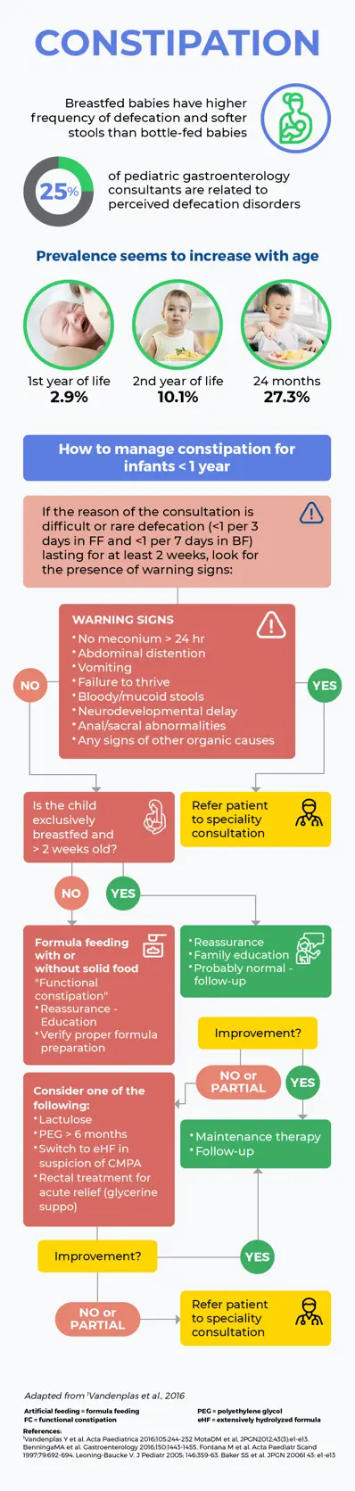 Constipation Decision Tree