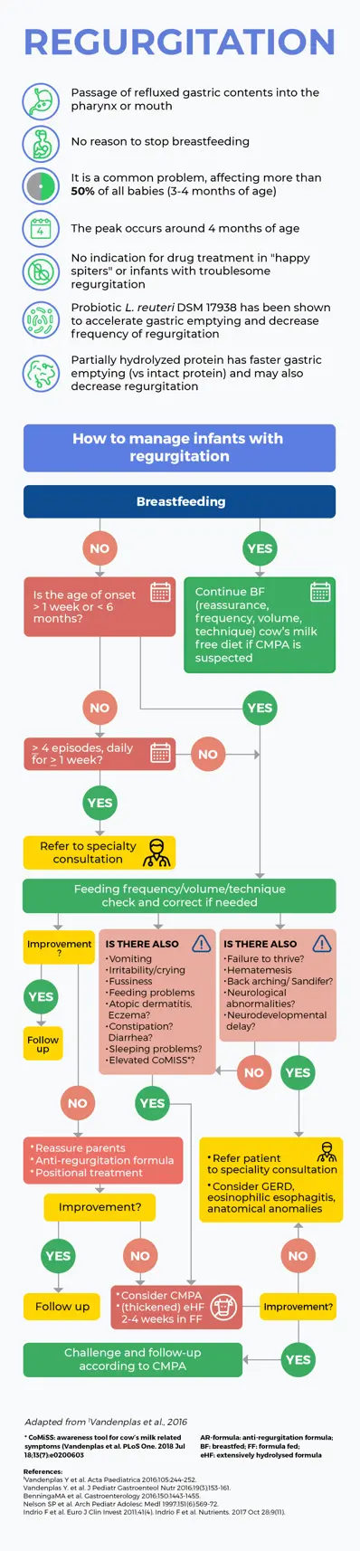 Regurgitation Decision Tree