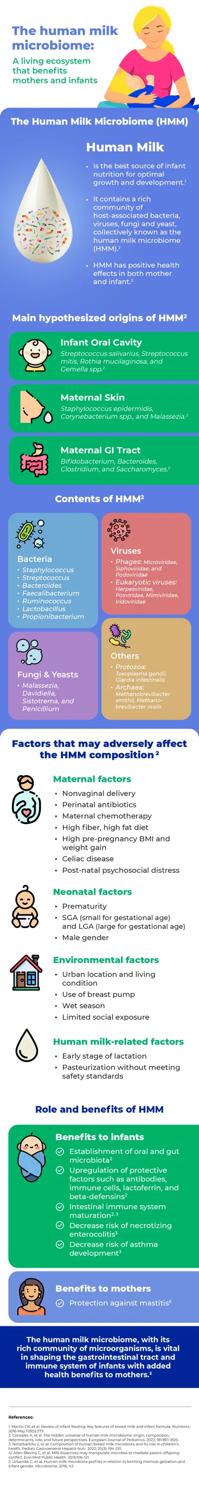 The Human Milk Microbiome: A living ecosystem that benefits mothers and infants