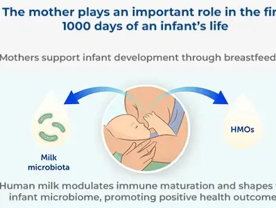Breastfeeding and Health Benefits for the Mother-Infant Dyad: A Perspective on Human Milk Microbiota Breastfeeding and Health Benefits for the Mother-Infant Dyad: A Perspective on Human Milk Microbiota