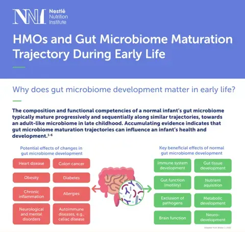 HMOs and Gut Microbiome Maturation Trajectory During Early Life HMOs and Gut Microbiome Maturation Trajectory During Early Life